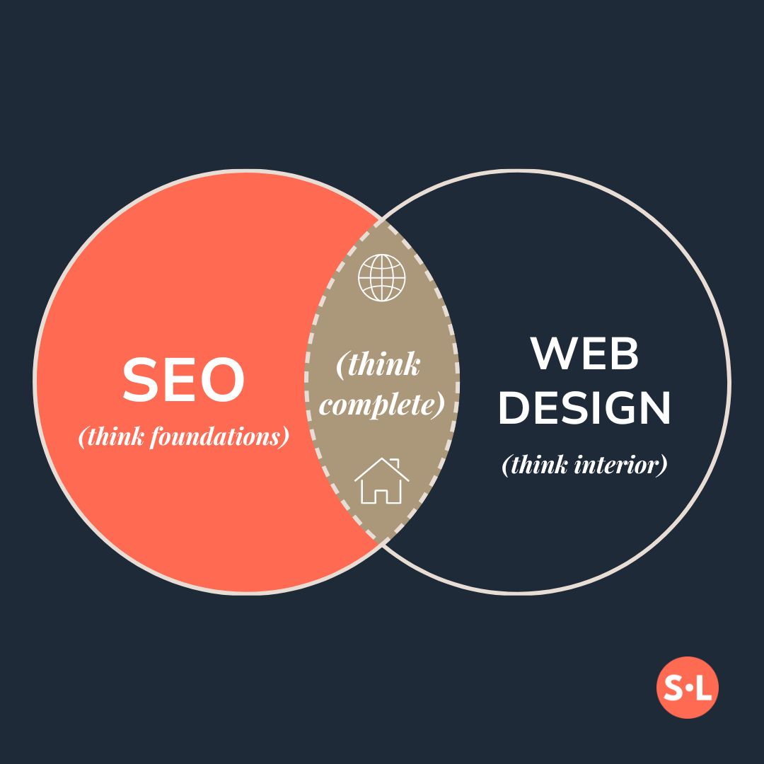 diagram showing how seo and web design work together at seo consultancy Spotlight Lane in Nottingham