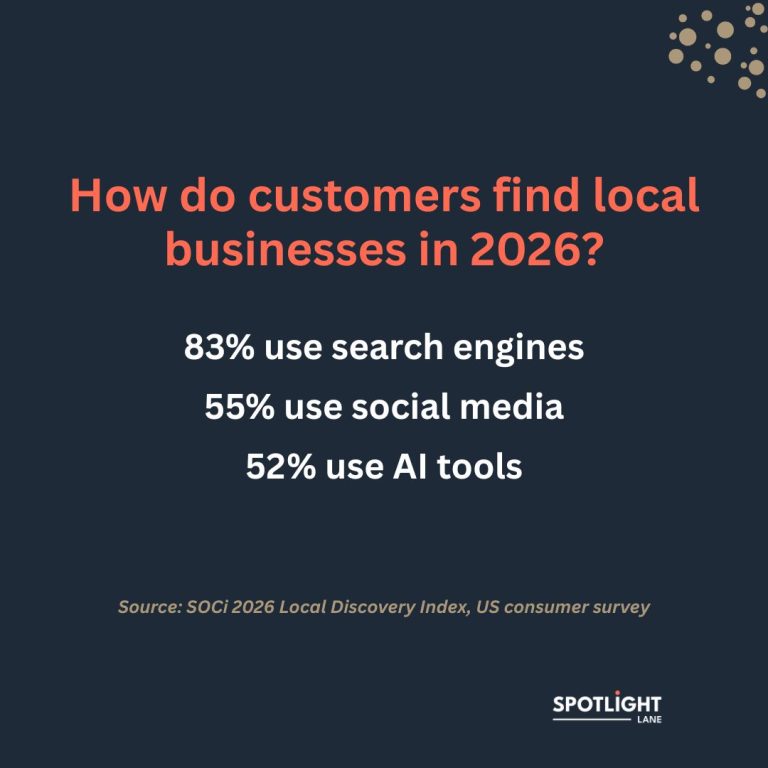 graphic for how customers find local businesses in 2026 by spotlight lane in Nottingham